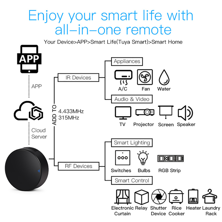 Tuya Smart RF IR Fernbedienung – Smart Home Lg Bewertung und Preis